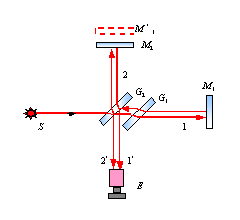 迈克耳孙干涉仪零光程图片